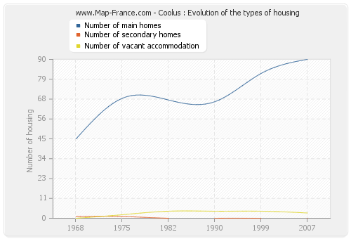 Coolus : Evolution of the types of housing