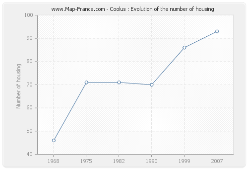 Coolus : Evolution of the number of housing