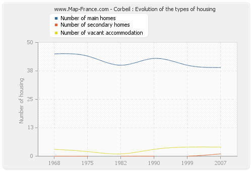 Corbeil : Evolution of the types of housing