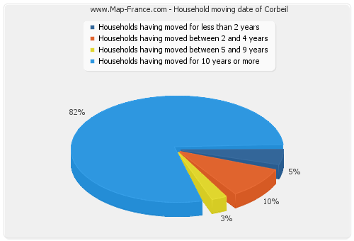 Household moving date of Corbeil