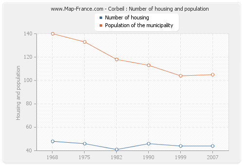 Corbeil : Number of housing and population