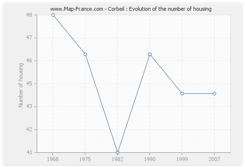 Corbeil : Evolution of the number of housing