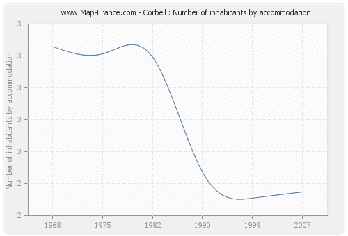 Corbeil : Number of inhabitants by accommodation