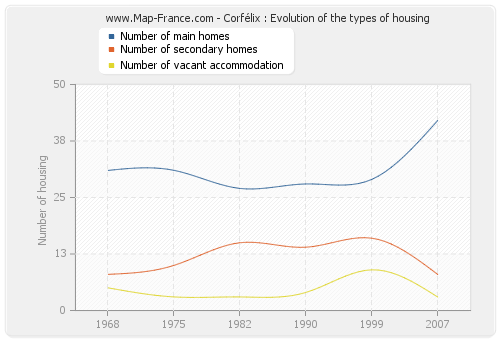 Corfélix : Evolution of the types of housing