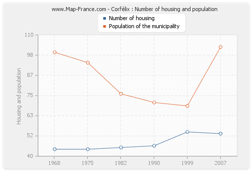Corfélix : Number of housing and population