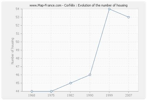 Corfélix : Evolution of the number of housing