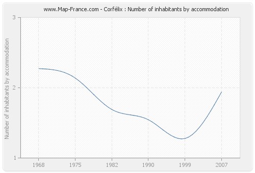 Corfélix : Number of inhabitants by accommodation