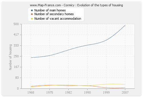 Cormicy : Evolution of the types of housing