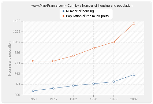 Cormicy : Number of housing and population