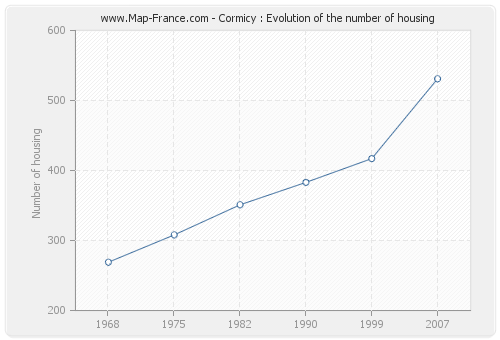 Cormicy : Evolution of the number of housing