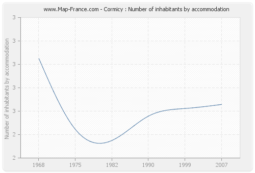 Cormicy : Number of inhabitants by accommodation