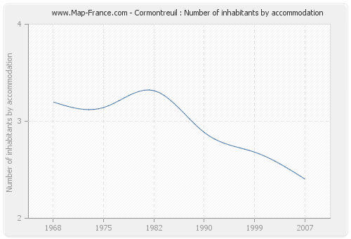 Cormontreuil : Number of inhabitants by accommodation