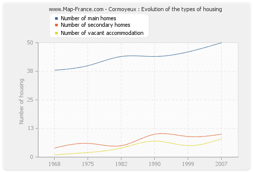 Cormoyeux : Evolution of the types of housing