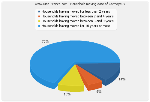 Household moving date of Cormoyeux