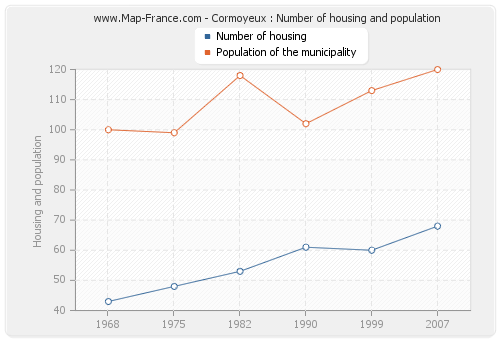 Cormoyeux : Number of housing and population