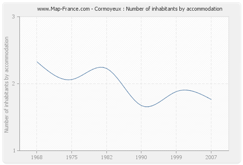 Cormoyeux : Number of inhabitants by accommodation