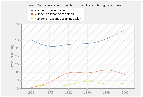 Corrobert : Evolution of the types of housing