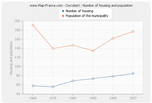 Corrobert : Number of housing and population