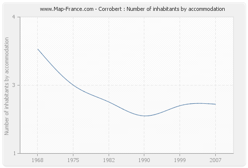 Corrobert : Number of inhabitants by accommodation