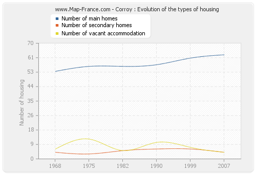 Corroy : Evolution of the types of housing