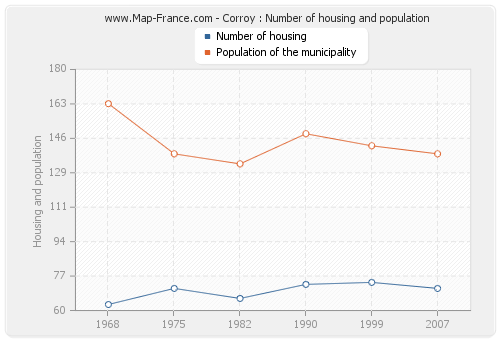 Corroy : Number of housing and population