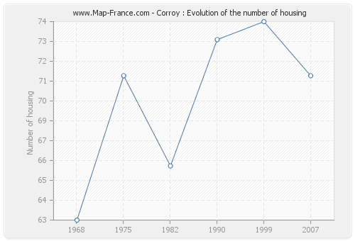 Corroy : Evolution of the number of housing