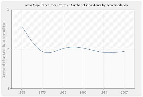 Corroy : Number of inhabitants by accommodation