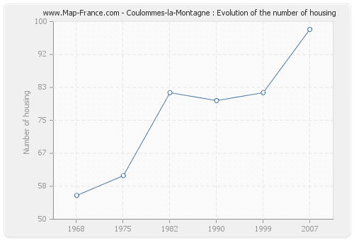 Coulommes-la-Montagne : Evolution of the number of housing