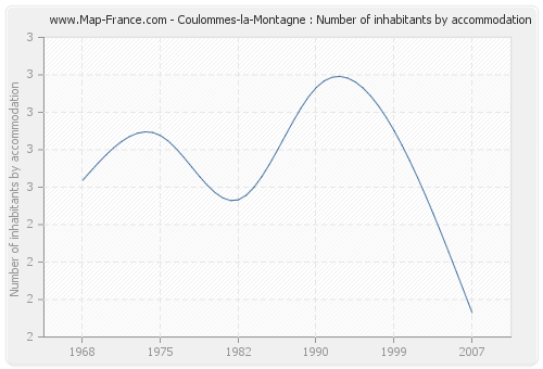 Coulommes-la-Montagne : Number of inhabitants by accommodation
