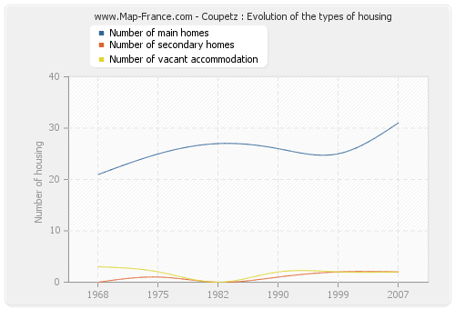 Coupetz : Evolution of the types of housing