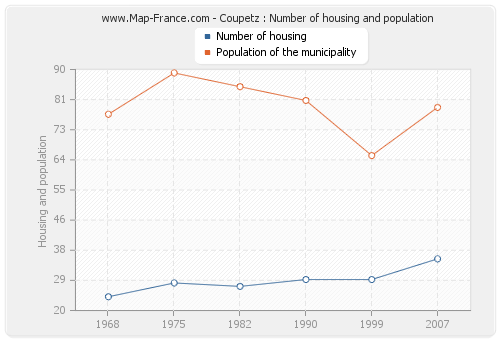 Coupetz : Number of housing and population