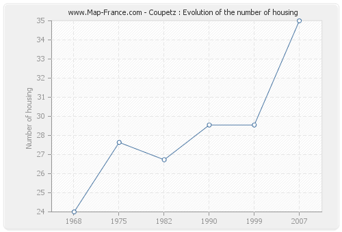 Coupetz : Evolution of the number of housing