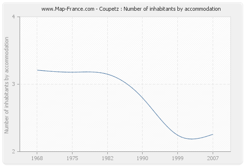 Coupetz : Number of inhabitants by accommodation