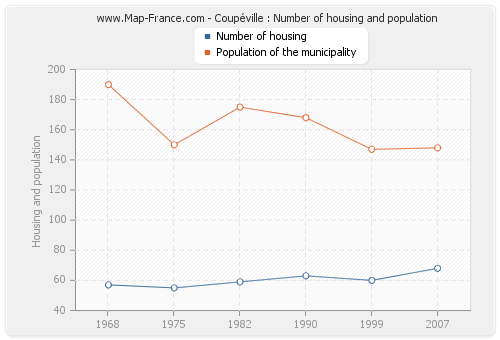 Coupéville : Number of housing and population