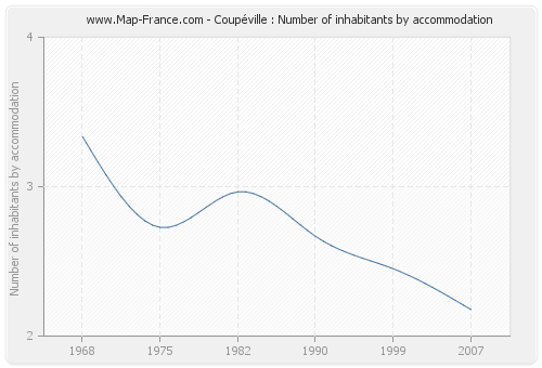 Coupéville : Number of inhabitants by accommodation