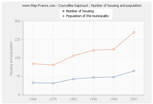 Courcelles-Sapicourt : Number of housing and population
