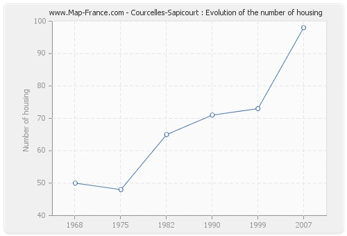 Courcelles-Sapicourt : Evolution of the number of housing