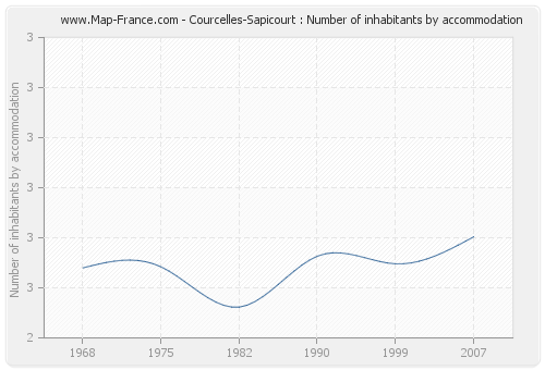 Courcelles-Sapicourt : Number of inhabitants by accommodation