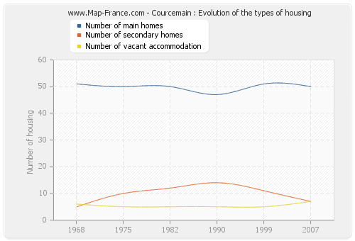 Courcemain : Evolution of the types of housing