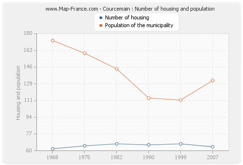 Courcemain : Number of housing and population