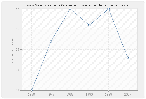 Courcemain : Evolution of the number of housing