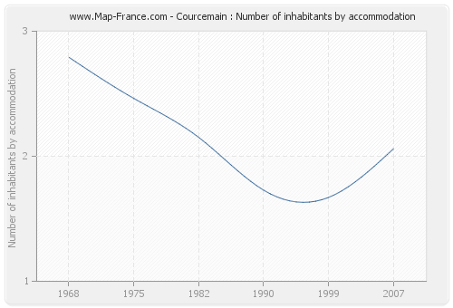 Courcemain : Number of inhabitants by accommodation