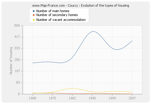 Courcy : Evolution of the types of housing