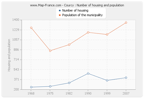 Courcy : Number of housing and population