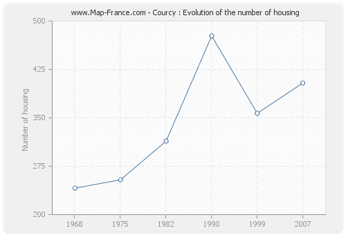 Courcy : Evolution of the number of housing