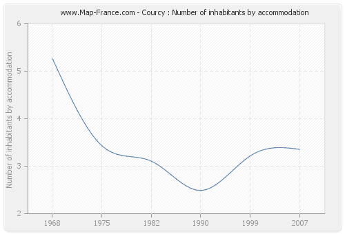 Courcy : Number of inhabitants by accommodation