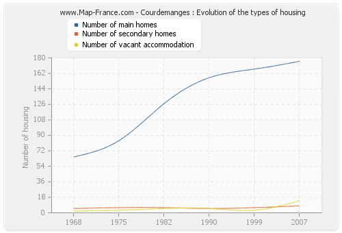 Courdemanges : Evolution of the types of housing