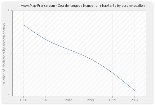 Courdemanges : Number of inhabitants by accommodation