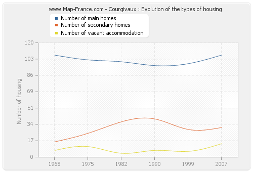 Courgivaux : Evolution of the types of housing