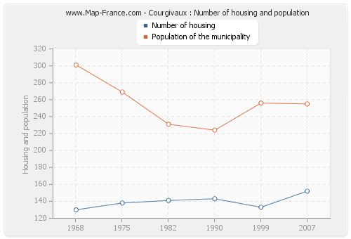 Courgivaux : Number of housing and population